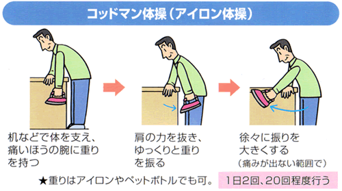 アイロン体操、コッドマン体操