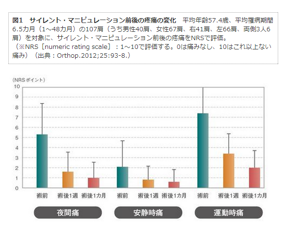 五十肩、（サイレント･マニピュレーション