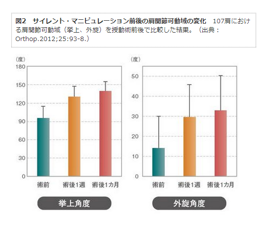 五十肩、サイレント･マニピュレーション